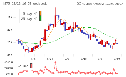 メディシノバチャート