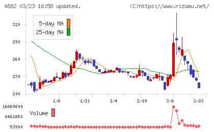 ペルセウスプロテオミクスチャート