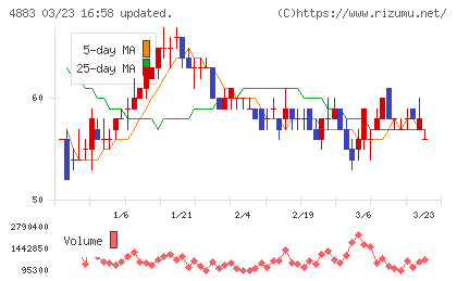 モダリスチャート