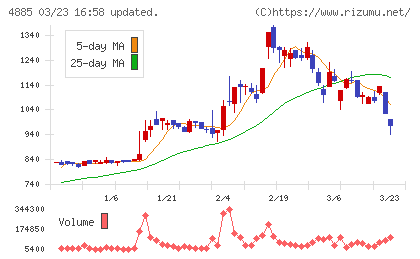 室町ケミカルチャート