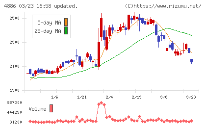 あすか製薬ホールディングスチャート