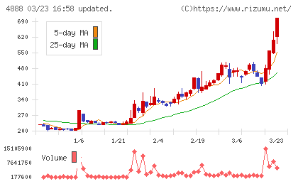 ステラファーマチャート