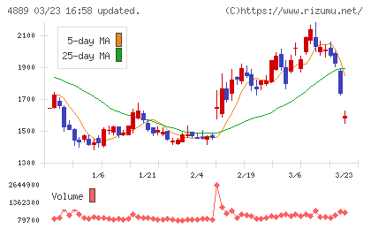 レナサイエンスチャート