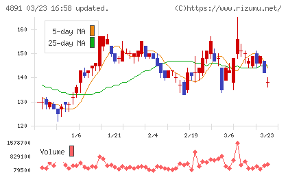 ティムスチャート