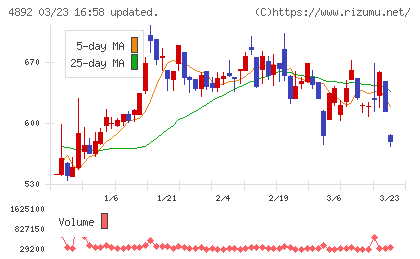 サイフューズチャート