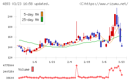 ノイルイミューン・バイオテックチャート