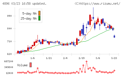 ケイファーマチャート