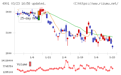 富士フイルムホールディングスチャート