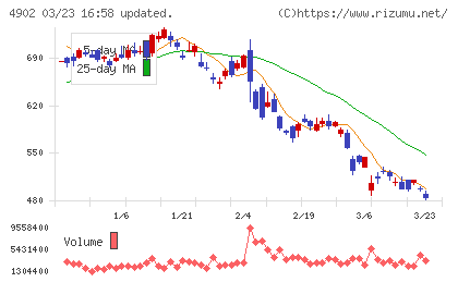 コニカミノルタチャート