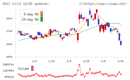 ライオンチャート
