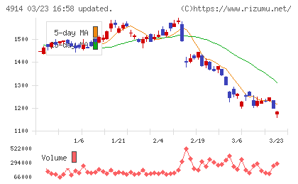 高砂香料工業チャート