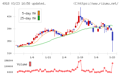 アイビー化粧品チャート