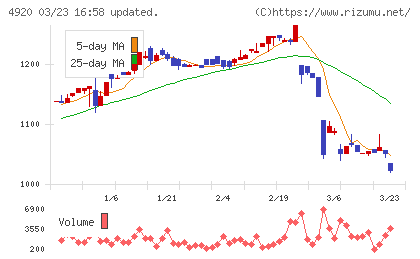 日本色材工業研究所チャート