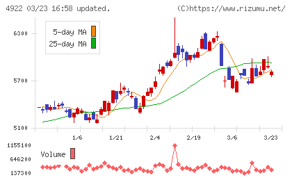 コーセーホールディングスチャート