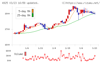 ハーバー研究所チャート