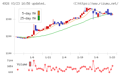 シーボンチャート