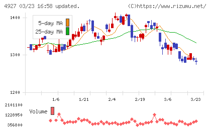 ポーラ・オルビスホールディングスチャート