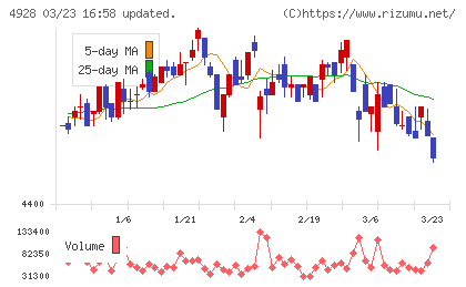 ノエビアホールディングスチャート
