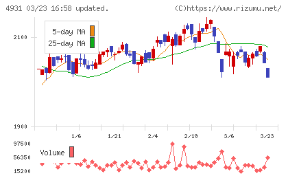 新日本製薬チャート