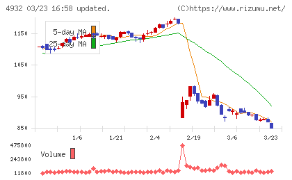 アルマードチャート
