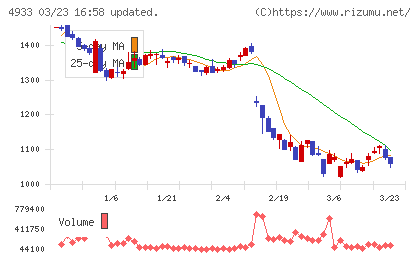 Ｉ−ｎｅチャート