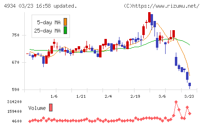 プレミアアンチエイジングチャート