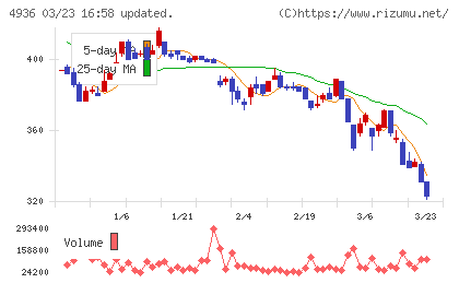 アクシージアチャート