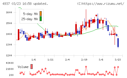Ｗａｑｏｏチャート