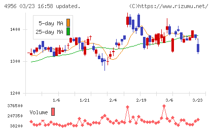 コニシチャート
