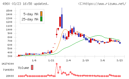 ケミプロ化成チャート