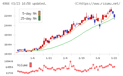 上村工業チャート