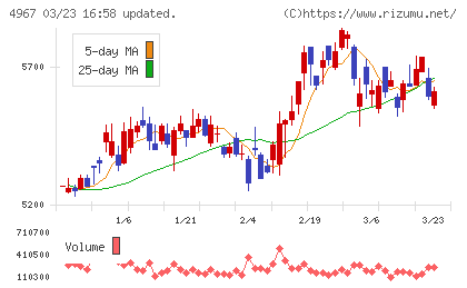 小林製薬チャート