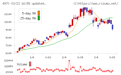 東洋合成工業チャート