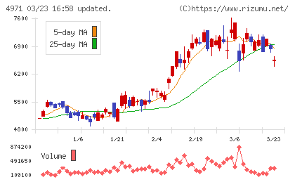 メックチャート