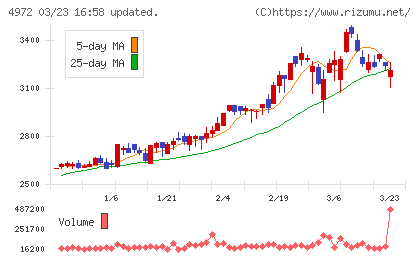 綜研化学チャート