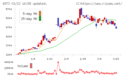 日本高純度化学チャート