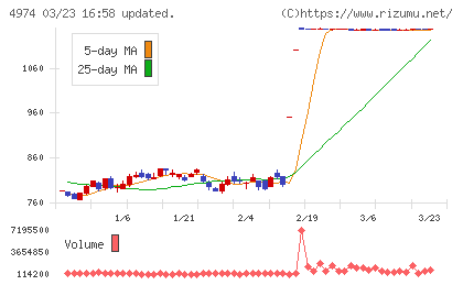 タカラバイオチャート