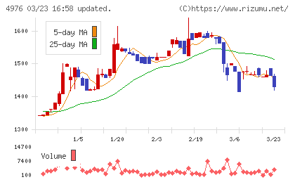東洋ドライルーブチャート