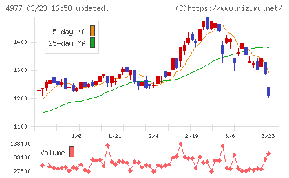 新田ゼラチンチャート
