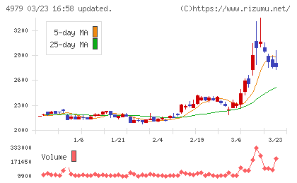 ＯＡＴアグリオチャート