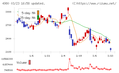 デクセリアルズチャート