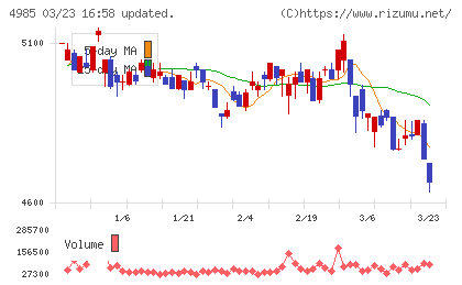 アース製薬チャート