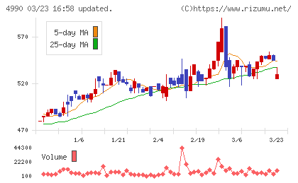 昭和化学工業チャート