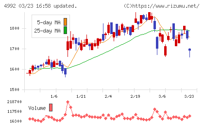 北興化学工業チャート