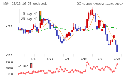 大成ラミックグループチャート