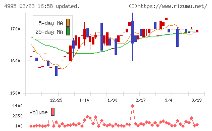 サンケイ化学チャート