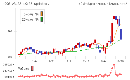 クミアイ化学工業チャート