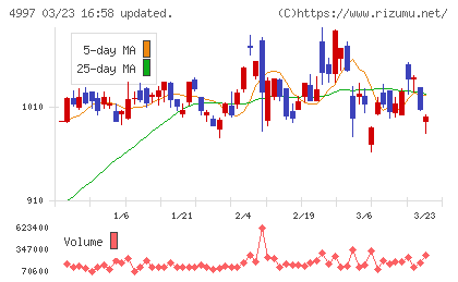 日本農薬チャート