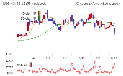 フマキラーチャート