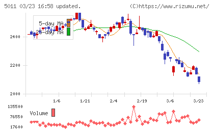 ニチレキグループチャート